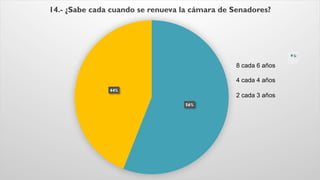 56%
44%
14.- ¿Sabe cada cuando se renueva la cámara de Senadores?
Si
8 cada 6 años
4 cada 4 años
2 cada 3 años
 