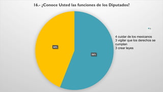 56%
44%
16.- ¿Conoce Usted las funciones de los Diputados?
Si
4 cuidar de los mexicanos
3 vigilar que los derechos se
cumplan
3 crear leyes
 