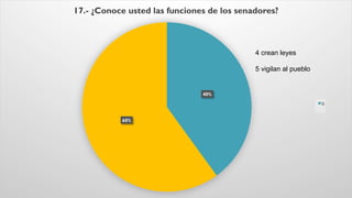 40%
60%
17.- ¿Conoce usted las funciones de los senadores?
Si
4 crean leyes
5 vigilan al pueblo
 