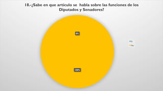 0%
100%
18.-¿Sabe en que artículo se habla sobre las funciones de los
Diputados y Senadores?
Si
No
 