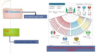 Diputados
son electos cada 3 años.
Por cada diputado o senador propietario se elegirá
un suplente.
son electos cada 6 años.
 