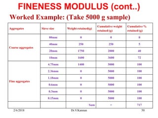FINENESS MODULUS (cont..)
Worked Example: (Take 5000 g sample)
2/6/2018 Dr.V.Kannan 50
Aggregates Sieve size Weight retained(g)
Cumulative weight
retained (g)
Cumulative %
retained (g)
Coarse aggregates
80mm 0 0 0
40mm 250 250 5
20mm 1750 2000 40
10mm 1600 3600 72
Fine aggregates
4.75mm 1400 5000 100
2.36mm 0 5000 100
1.18mm 0 5000 100
0.6mm 0 5000 100
0.3mm 0 5000 100
0.15mm 0 5000 100
Sum = 717
 