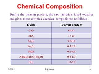 Chemical Composition
During the burning process, the raw materials fused together
and gives more complex chemical compositions as follows;
2/6/2018 Dr.V.Kannan 6
Oxide Percent content
CaO 60-67
SiO2 17-25
Al2O3 3.0-8.0
Fe2O3 0.5-6.0
MgO 0.1-4.0
Alkalies (k2O, Na2O) 0.4-1.3
SO3 1.3-3.0
 