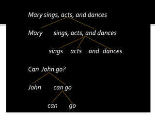 Example, it denies the claim that in the final sentence given above there is many immediate constructional relationship between man and traveled or between traveled and very.