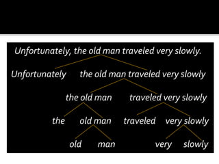 The sentence the man traveled slowly can be as a construction with two constituents the man and traveled slowly with each of these constituents also being a construction.There are therefore construction within construction: the man traveled slowly		      the man	traveled slowly	      the	    man        traveled 	slowly
