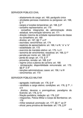 SERVIDOR PÚBLICO CIVIL

     - afastamento do cargo: art. 169, parágrafo único
     - atividades penosas insalubres ou perigosas: art. 168,
       § 1º
     - cargos e funções temporárias: art. 168, § 2º
     - conselho representativo: art. 170
     - conselhos integrantes da administração direta
       estadual, remuneração isônoma: art. 171
     - direção máxima de entidade representativa de classe
       ou conselheiro: art. 169
     - direitos: art. 167, §§ 1º e 2º
     - escrivães; vencimentos: art. 174
     - espécies de aposentadoria: art. 168, I a III, “a” a “e”
     - estabilidade: art. 172
     - exercício de mandato eletivo: art. 175, I a V
     - isonomia de vencimentos; ressalvas: art. 166, § 1º
     - pensão por morte: art. 168, § 5º
     - perda do cargo: art. 172, § 1º
     - proventos, revisão: art. 168, § 4º
     - regime único e planos de carreira: art. 166
     - reintegração; disponibilidade remunerada: art. 172.
       §§ 2º e 3º
     - sanções administrativas; casos: art. 156, I a III
     - vencimentos: art. 173

SERVIDOR PÚBLICO MILITAR

     - agregado; inatitivade: art. 176, § 4º
     - candidato a cargo eletivo; condições: art. 176, § 7º, I
       e II
     - direitos, deveres e prerrogativas; paradigma do
       Exército: art. 176, § 10
     - filiação partidária; vedação: art. 176, § 6º
     - integrantes. Polícia Militar e Corpo de Bombeiros: art.
       176
     - militar estadual; promoção: art. 177, §§ 1º ao 3º
     - oficial; pena privativa de liberdade: art. 176, § 9º
                                                          419
 