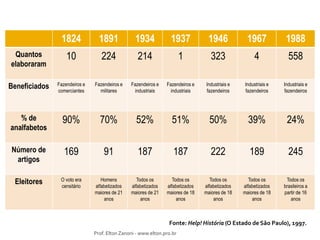 1824

1891

1934

1937

1946

1967

1988

Quantos
elaboraram

10

224

214

1

323

4

558

Beneficiados

Fazendeiros e
comerciantes

Fazendeiros e
militares

Fazendeiros e
industriais

Fazendeiros e
industriais

Industriais e
fazendeiros

Industriais e
fazendeiros

Industriais e
fazendeiros

% de
analfabetos

90%

70%

52%

51%

50%

39%

24%

Número de
artigos

169

91

187

187

222

189

245

Eleitores

O voto era
censitário

Homens
alfabetizados
maiores de 21
anos

Todos os
alfabetizados
maiores de 21
anos

Todos os
alfabetizados
maiores de 18
anos

Todos os
alfabetizados
maiores de 18
anos

Todos os
alfabetizados
maiores de 18
anos

Todos os
brasileiros a
partir de 16
anos

Fonte: Help! História (O Estado de São Paulo), 1997.
Prof. Elton Zanoni - www.elton.pro.br

 