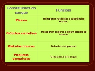 Constituintes do
                                  Funções
   sangue
                      Transportar nutrientes e substâncias
     Plasma                         tóxicas.



                     Transportar oxigénio e algum dióxido de
Glóbulos vermelhos                   carbono




 Glóbulos brancos            Defender o organismo


    Plaquetas
                             Coagulação do sangue
   sanguíneas
 