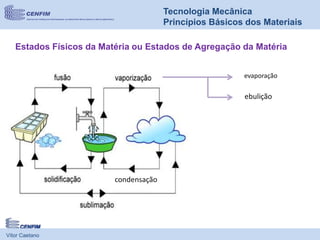 Vítor Caetano
Tecnologia Mecânica
Princípios Básicos dos Materiais
Estados Físicos da Matéria ou Estados de Agregação da Matéria
condensação
evaporação
ebulição
 