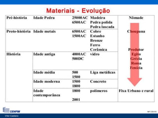 Classificação dos Materiais
Vítor Caetano 5IMP CON 018
Vítor Caetano
 