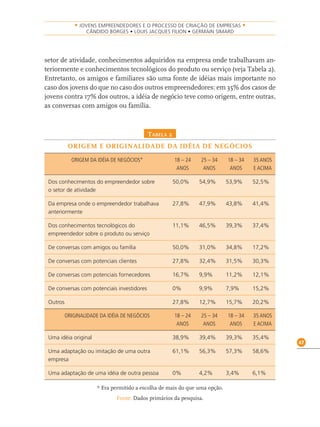 47
• JOVENS EMPREENDEDORES E O PROCESSO DE CRIAÇÃO DE EMPRESAS •
CÂNDIDO BORGES • LOUIS JACQUES FILION • GERMAIN SIMARD
setor de atividade, conhecimentos adquiridos na empresa onde trabalhavam an-
teriormente e conhecimentos tecnológicos do produto ou serviço (veja Tabela 2).
Entretanto, os amigos e familiares são uma fonte de idéias mais importante no
caso dos jovens do que no caso dos outros empreendedores: em 35% dos casos de
jovens contra 17% dos outros, a idéia de negócio teve como origem, entre outras,
as conversas com amigos ou família.
TABELA 2
ORIGEM E ORIGINALIDADE DA IDÉIA DE NEGÓCIOS
ORIGEM DA IDÉIA DE NEGÓCIOS* 18 – 24
ANOS
25 – 34
ANOS
18 – 34
ANOS
35 ANOS
E ACIMA
Dos conhecimentos do empreendedor sobre
o setor de atividade
50,0% 54,9% 53,9% 52,5%
Da empresa onde o empreendedor trabalhava
anteriormente
27,8% 47,9% 43,8% 41,4%
Dos conhecimentos tecnológicos do
empreendedor sobre o produto ou serviço
11,1% 46,5% 39,3% 37,4%
De conversas com amigos ou família 50,0% 31,0% 34,8% 17,2%
De conversas com potenciais clientes 27,8% 32,4% 31,5% 30,3%
De conversas com potenciais fornecedores 16,7% 9,9% 11,2% 12,1%
De conversas com potenciais investidores 0% 9,9% 7,9% 15,2%
Outros 27,8% 12,7% 15,7% 20,2%
ORIGINALIDADE DA IDÉIA DE NEGÓCIOS 18 – 24
ANOS
25 – 34
ANOS
18 – 34
ANOS
35 ANOS
E ACIMA
Uma idéia original 38,9% 39,4% 39,3% 35,4%
Uma adaptação ou imitação de uma outra
empresa
61,1% 56,3% 57,3% 58,6%
Uma adaptação de uma idéia de outra pessoa 0% 4,2% 3,4% 6,1%
* Era permitido a escolha de mais do que uma opção.
Fonte: Dados primários da pesquisa.
 