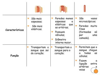 São mais espessas; São mais elásticas. Paredes menos espessas e elásticas que as artérias; Possuem válvulas; Diâmetro interno maior. São vasos microscópicos; Paredes muito finas (formadas só por uma camada). Transportam o sangue que sai do coração; Transportam o sangue para o coração; Permitem que o sangue chegue a todas as células; Fazem a ligação entre artérias e veias Função Características 