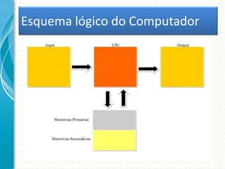 Esquema lógico do Computador
 