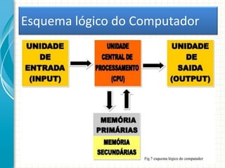 Esquema lógico do Computador
 