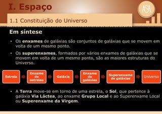 1.1 Constituição do Universo
I. Espaço
Em síntese
• Os enxames de galáxias são conjuntos de galáxias que se movem em
volta de um mesmo ponto.
• Os superenxames, formados por vários enxames de galáxias que se
movem em volta de um mesmo ponto, são as maiores estruturas do
Universo.
• A Terra move-se em torno de uma estrela, o Sol, que pertence à
galáxia Via Láctea, ao enxame Grupo Local e ao Superenxame Local
ou Superenxame da Virgem.
Estrela
Enxame
de
estrelas
Galáxia
Enxame
de
galáxias
Superenxame
de galáxias
Universo
 