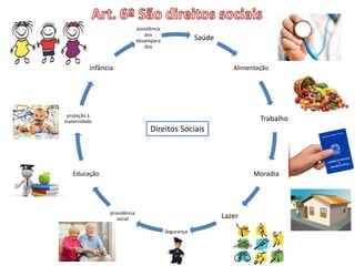 Saúde 
Alimentação 
Trabalho 
Moradia 
Lazer 
Segurança 
infância 
previdência 
social 
proteção à 
maternidade 
Educação 
assistência 
aos 
desampara 
dos 
Direitos Sociais 
 