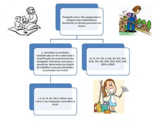 Parágrafo único. São assegurados à 
categoria dos trabalhadores 
domésticos os direitos previstos nos 
incisos 
e, atendidas as condições 
estabelecidas em lei e observada a 
simplificação do cumprimento das 
obrigações tributárias, principais e 
acessórias, decorrentes da relação 
de trabalho e suas peculiaridades, 
os previstos nos incisos 
I, II, III, IX, XII, XXV e XXVIII, bem 
como a sua integração à previdência 
social. 
IV, VI, VII, VIII, X, XIII, XV, XVI, XVII, 
XVIII, XIX, XXI, XXII, XXIV, XXVI, XXX, 
XXXI e XXXIII 
 