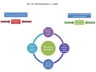 Art. 12. São brasileiros: I - natos: 
Filho de pais estrangeiros desde que 
não estejam a serviço de seu país 
Nascidos no 
brasil 
Filho de Pai ou Mãe Brasileiros 
a serviço do Brasil 
Nascidos no 
estrangeiro 
Filho de Pai 
brasileiro 
ou mãe 
brasileira 
Nascido no 
estrangeiro 
Ou 
venha a 
residir 
no Brasil 
E venha a 
optar pela 
nacionalida 
de brasileira 
Registrado 
em 
repartição 
brasileira 
 