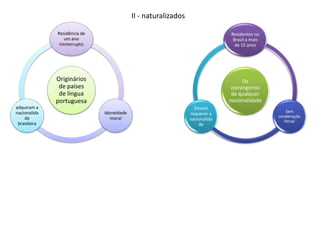 II - naturalizados 
Residência de 
um ano 
ininterrupto 
Originários 
de países 
de língua 
portuguesa 
Idoneidade 
moral 
adquiram a 
nacionalida 
de 
brasileira 
Residentes no 
Brasil a mais 
de 15 anos 
Os 
estrangeiros 
de qualquer 
nacionalidade 
Sem 
condenação 
Penal 
Devem 
requerer a 
nacionalida 
de 
