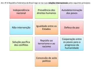Art. 4º A República Federativa do Brasil rege-se nas suas relações internacionais pelos seguintes princípios: 
Independência 
nacional 
Prevalência dos 
direitos humanos 
Autodeterminação 
dos povos 
Não-intervenção 
Igualdade entre os 
Estados 
Defesa da paz 
Solução pacífica 
dos conflitos 
Repúdio ao 
terrorismo e ao 
racismo 
Cooperação entre 
os povos para o 
progresso da 
humanidade 
Concessão de asilo 
político 
 