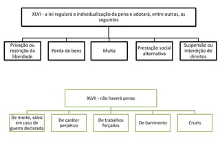 XLVI - a lei regulará a individualização da pena e adotará, entre outras, as 
seguintes 
Privação ou 
restrição da 
liberdade 
Perda de bens Multa 
Prestação social 
alternativa 
Suspensão ou 
interdição de 
direitos 
XLVII - não haverá penas 
De morte, salvo 
em caso de 
guerra declarada 
De caráter 
perpétuo 
De trabalhos 
forçados 
De banimento Cruéis 
 