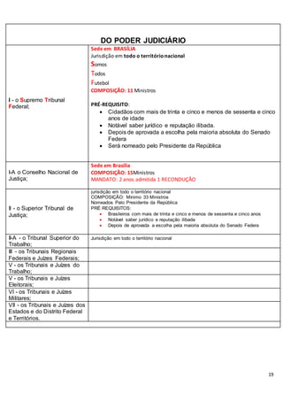 19
DO PODER JUDICIÁRIO
I - o Supremo Tribunal
Federal;
Sede em BRASÍLIA
Jurisdição em todo o territórionacional
Somos
Todos
Futebol
COMPOSIÇÃO: 11 Ministros
PRÉ-REQUISITO:
 Cidadãos com mais de trinta e cinco e menos de sessenta e cinco
anos de idade
 Notável saber jurídico e reputação ilibada.
 Depois de aprovada a escolha pela maioria absoluta do Senado
Federa
 Será nomeado pelo Presidente da República
I-A o Conselho Nacional de
Justiça;
Sede em Brasília
COMPOSIÇÃO: 15Ministros
MANDATO: 2 anos admitida 1 RECONDUÇÃO
II - o Superior Tribunal de
Justiça;
jurisdição em todo o território nacional
COMPOSIÇÃO: Mínimo 33 Ministros
Nomeados Pelo Presidente da República
PRÉ REQUISITOS:
 Brasileiros com mais de trinta e cinco e menos de sessenta e cinco anos
 Notável saber jurídico e reputação ilibada
 Depois de aprovada a escolha pela maioria absoluta do Senado Federa
II-A - o Tribunal Superior do
Trabalho;
Jurisdição em todo o território nacional
III - os Tribunais Regionais
Federais e Juízes Federais;
V - os Tribunais e Juízes do
Trabalho;
V - os Tribunais e Juízes
Eleitorais;
VI - os Tribunais e Juízes
Militares;
VII - os Tribunais e Juízes dos
Estados e do Distrito Federal
e Territórios.
 
