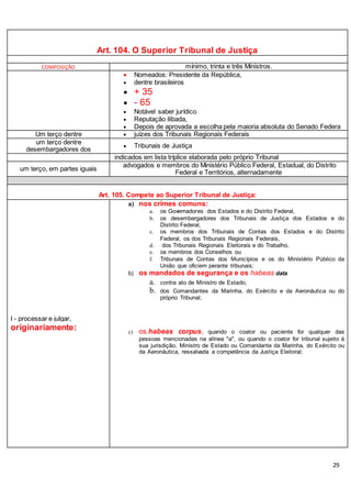 29
Art. 104. O Superior Tribunal de Justiça
COMPOSIÇÃO mínimo, trinta e três Ministros.
 Nomeados: Presidente da República,
 dentre brasileiros
 + 35
 - 65
 Notável saber jurídico
 Reputação ilibada,
 Depois de aprovada a escolha pela maioria absoluta do Senado Federa
Um terço dentre  juízes dos Tribunais Regionais Federais
um terço dentre
desembargadores dos
 Tribunais de Justiça
indicados em lista tríplice elaborada pelo próprio Tribunal
um terço, em partes iguais
advogados e membros do Ministério Público Federal, Estadual, do Distrito
Federal e Territórios, alternadamente
Art. 105. Compete ao Superior Tribunal de Justiça:
I - processar e julgar,
originariamente:
a) nos crimes comuns:
a. os Governadores dos Estados e do Distrito Federal,
b. os desembargadores dos Tribunais de Justiça dos Estados e do
Distrito Federal,
c. os membros dos Tribunais de Contas dos Estados e do Distrito
Federal, os dos Tribunais Regionais Federais,
d. dos Tribunais Regionais Eleitorais e do Trabalho,
e. os membros dos Conselhos ou
f. Tribunais de Contas dos Municípios e os do Ministério Público da
União que oficiem perante tribunais;
b) os mandados de segurança e os habeas data
a. contra ato de Ministro de Estado,
b. dos Comandantes da Marinha, do Exército e da Aeronáutica ou do
próprio Tribunal;
c) os habeas corpus, quando o coator ou paciente for qualquer das
pessoas mencionadas na alínea "a", ou quando o coator for tribunal sujeito à
sua jurisdição, Ministro de Estado ou Comandante da Marinha, do Exército ou
da Aeronáutica, ressalvada a competência da Justiça Eleitoral;
 