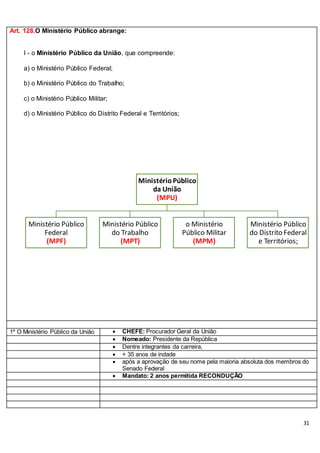 31
Art. 128.O Ministério Público abrange:
I - o Ministério Público da União, que compreende:
a) o Ministério Público Federal;
b) o Ministério Público do Trabalho;
c) o Ministério Público Militar;
d) o Ministério Público do Distrito Federal e Territórios;
1º O Ministério Público da União  CHEFE: Procurador Geral da União
 Nomeado: Presidente da República
 Dentre integrantes da carreira,
 + 35 anos de indade
 após a aprovação de seu nome pela maioria absoluta dos membros do
Senado Federal
 Mandato: 2 anos permitida RECONDUÇÃO
MinistérioPúblico
da União
(MPU)
Ministério Público
Federal
(MPF)
Ministério Público
do Trabalho
(MPT)
o Ministério
Público Militar
(MPM)
Ministério Público
do Distrito Federal
e Territórios;
 