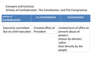 Compare and Contrast Articles of Confederation, The Constitution, and The Compromise Executive committee But no chief executive Created office of  President Limited term of office to prevent abuse of powers; chosen by electors rather than directly by the people Articles of  Confederation The  Constitution Compromise 