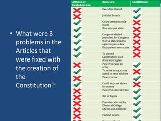 • What were 3
problems in the
Articles that
were fixed with
the creation of
the
Constitution?

 