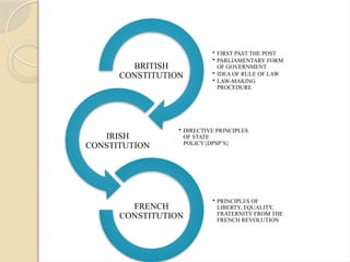 • FIRST PAST THE POST
• PARLIAMENTARY FORM
OF GOVERNMENT
• IDEA OF RULE OF LAW
• LAW-MAKING
PROCEDURE
BRITISH
CONSTITUTION
• DIRECTIVE PRINCIPLES
OF STATE
POLICY{DPSP’S}
IRISH
CONSTITUTION
• PRINCIPLES OF
LIBERTY, EQUALITY,
FRATERNITY FROM THE
FRENCH REVOLUTION
FRENCH
CONSTITUTION
 