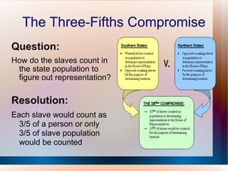 The Three-Fifths Compromise Question: How do the slaves count in the state population to figure out representation? Resolution: Each slave would count as 3/5 of a person or only 3/5 of slave population would be counted 