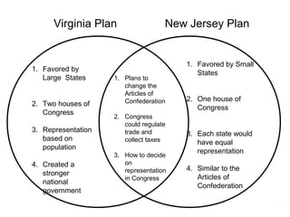 Articles Of Confederation Vs Constitution Venn Diagram