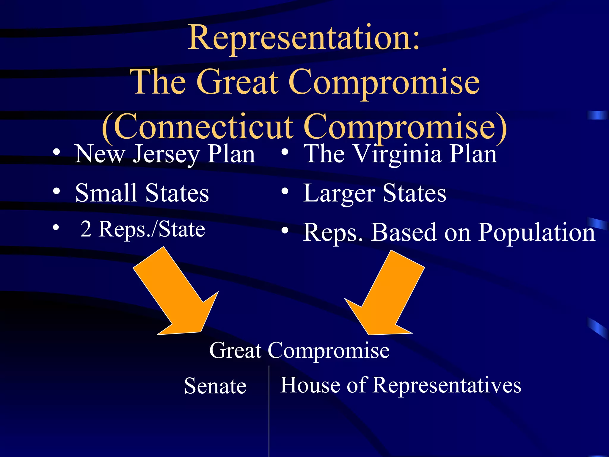 Representation: The Great Compromise (Connecticut Compromise) New Jersey Plan Small States 2 Reps./State The Virginia Plan Larger States Reps. Based on Population Great Compromise Senate House of Representatives 