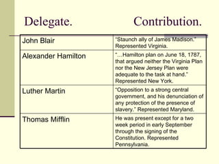 Delegate. Contribution. He was present except for a two week period in early September through the signing of the Constitution. Represented Pennsylvania. Thomas Mifflin “ Opposition to a strong central government, and his denunciation of any protection of the presence of slavery.” Represented Maryland. Luther Martin “… Hamilton plan on June 18, 1787, that argued neither the Virginia Plan nor the New Jersey Plan were adequate to the task at hand.” Represented New York. Alexander Hamilton “ Staunch ally of James Madison.” Represented Virginia. John Blair 