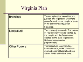 Virginia Plan    The legislature could regulate interstate trade, strike down laws deemed unconstitutional and use armed forces to enforce laws.  Other Powers Two houses (bicameral). The House of Representatives was elected by the people and the Senate was elected by the state legislatures. Both were represented proportionally.  Legislature Three - legislative, executive, and judicial. The legislature was more powerful, as it chose people to serve in the executive and judicial branches.   Branches 