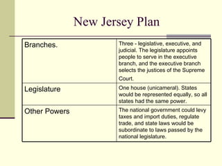 New Jersey Plan The national government could levy taxes and import duties, regulate trade, and state laws would be subordinate to laws passed by the national legislature.  Other Powers One house (unicameral). States would be represented equally, so all states had the same power.  Legislature  Three - legislative, executive, and judicial. The legislature appoints people to serve in the executive branch, and the executive branch selects the justices of the Supreme Court.   Branches. 
