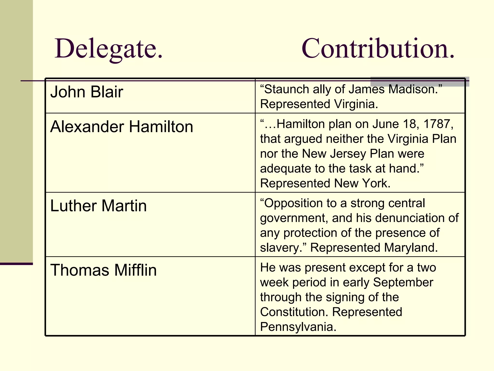 Delegate. Contribution. He was present except for a two week period in early September through the signing of the Constitution. Represented Pennsylvania. Thomas Mifflin “ Opposition to a strong central government, and his denunciation of any protection of the presence of slavery.” Represented Maryland. Luther Martin “… Hamilton plan on June 18, 1787, that argued neither the Virginia Plan nor the New Jersey Plan were adequate to the task at hand.” Represented New York. Alexander Hamilton “ Staunch ally of James Madison.” Represented Virginia. John Blair 