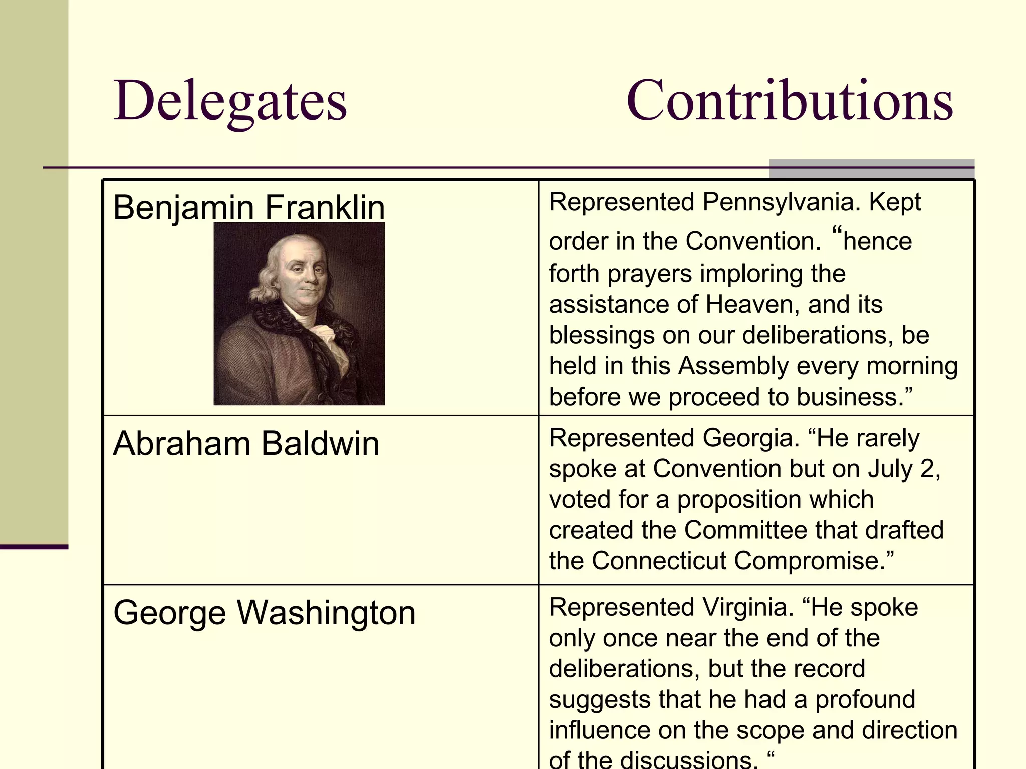 Delegates Contributions Represented Virginia. “He spoke only once near the end of the deliberations, but the record suggests that he had a profound influence on the scope and direction of the discussions. “ George Washington Represented Georgia. “He rarely spoke at Convention but on July 2, voted for a proposition which created the Committee that drafted the Connecticut Compromise.” Abraham Baldwin Represented Pennsylvania. Kept order in the Convention.  “ hence forth prayers imploring the assistance of Heaven, and its blessings on our deliberations, be held in this Assembly every morning before we proceed to business.” Benjamin Franklin 