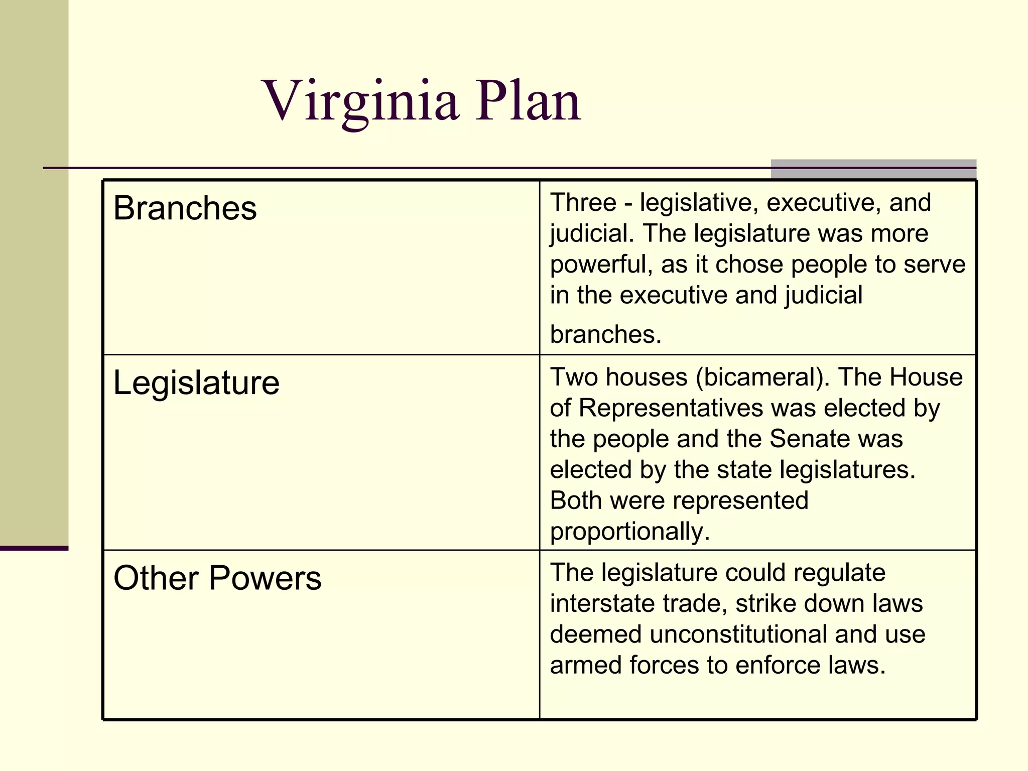 Virginia Plan    The legislature could regulate interstate trade, strike down laws deemed unconstitutional and use armed forces to enforce laws.  Other Powers Two houses (bicameral). The House of Representatives was elected by the people and the Senate was elected by the state legislatures. Both were represented proportionally.  Legislature Three - legislative, executive, and judicial. The legislature was more powerful, as it chose people to serve in the executive and judicial branches.   Branches 