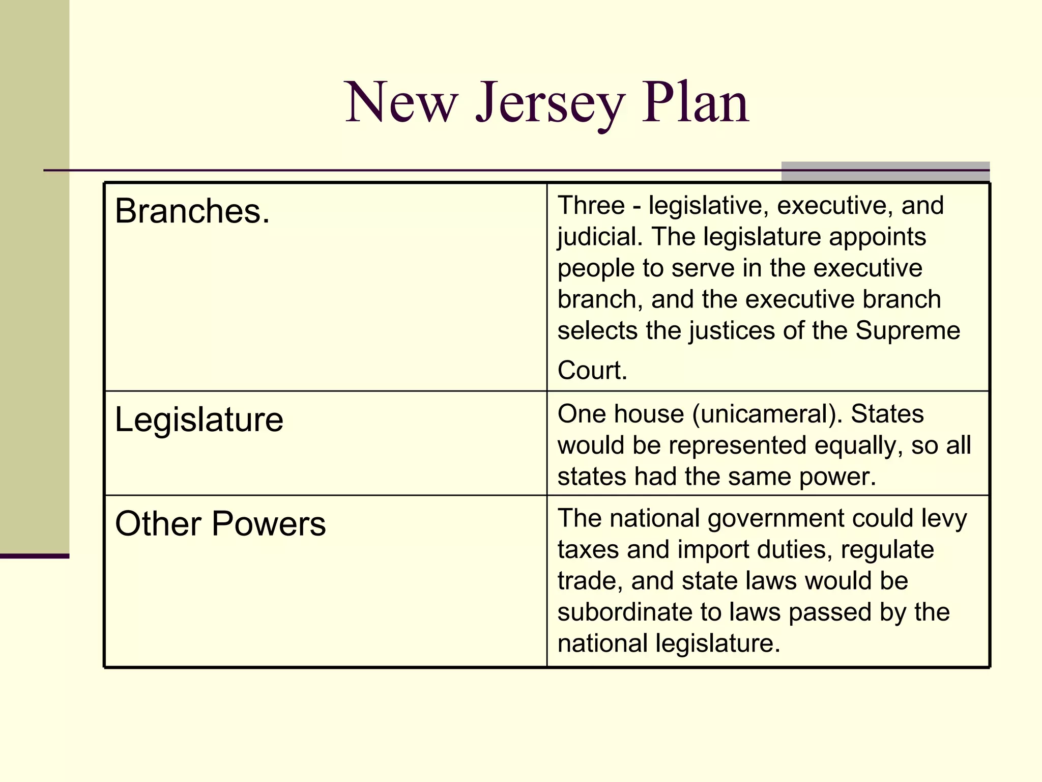 New Jersey Plan The national government could levy taxes and import duties, regulate trade, and state laws would be subordinate to laws passed by the national legislature.  Other Powers One house (unicameral). States would be represented equally, so all states had the same power.  Legislature  Three - legislative, executive, and judicial. The legislature appoints people to serve in the executive branch, and the executive branch selects the justices of the Supreme Court.   Branches. 