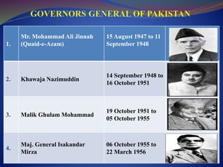 1.
Mr. Mohammad Ali Jinnah
(Quaid-e-Azam)
15 August 1947 to 11
September 1948
2. Khawaja Nazimuddin
14 September 1948 to
16 October 1951
3. Malik Ghulam Mohammad
19 October 1951 to
05 October 1955
4.
Maj. General Isakandar
Mirza
06 October 1955 to
22 March 1956
 