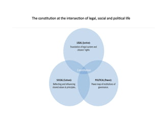 The constitution at the intersection of legal, social and political life
 