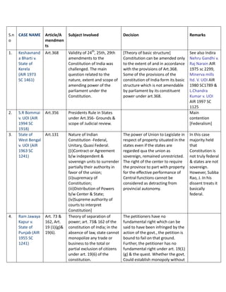 S.n
o
CASE NAME Article/A
mendmen
ts
Subject Involved Decision Remarks
1. Keshavnand
a Bharti v.
State of
Kerela
(AIR 1973
SC 1461)
Art.368 Validity of 24th
, 25th, 29th
amendments to the
Constitution of India was
challenged. The main
question related to the
nature, extent and scope of
amending power of the
parliament under the
Constitution.
[Theory of basic structure]
Constitution can be amended only
to the extent of and in accordance
with the provisions of Art.368.
Some of the provisions of the
constitution of India form its basic
structure which is not amendable
by parliament by its constituent
power under art.368.
See also Indira
Nehru Gandhi v.
Raj Narain AIR
1975 sc 2299,
Minerva mills
ltd. V. UOI AIR
1980 SC1789 &
L.Chandra
Kumar v. UOI
AIR 1997 SC
1125
2. S.R Bommai
v. UOI (AIR
1994 SC
1918)
Art.356 Presidents Rule in States
under Art.356- Grounds &
scope of Judicial review.
Main
contention
[Federalism]
3. State of
West Bengal
v. UOI (AIR
1963 SC
1241)
Art.131 Nature of Indian
Constitution -Federal,
Unitary, Quasi Federal.
[(i)Contract or Agreement
b/w independent &
sovereign units to surrender
partially their authority in
favor of the union;
(ii)supremacy of
Constitution;
(iii)Distribution of Powers
b/w Center & State;
(iv)Supreme authority of
courts to interpret
Constitution]
The power of Union to Legislate in
respect of property situated in the
states even if the states are
regarded qua the union as
sovereign, remained unrestricted.
The right of the center to require
the province to part with property
for the effective performance of
Central functions cannot be
considered as detracting from
provincial autonomy.
In this case
majority held
that
Constitution is
not truly federal
& states are not
sovereign.
However, Subba
Rao, J. In his
dissent treats it
basically
federal.
4. Ram Jawaya
Kapur v.
State of
Punjab (AIR
1955 SC
1241)
Art. 73 &
162, Art.
19 (1)(g)&
19(6).
Theory of separation of
power; art. 73& 162 of the
constitution of India; in the
absence of law, state cannot
monopolize any trade or
business to the total or
partial exclusion of citizens
under art. 19(6) of the
constitution.
The petitioners have no
fundamental right which can be
said to have been infringed by the
action of the govt., the petition is
bound to fail on that ground.
Further, the petitioner has no
fundamental right under art. 19(1)
(g) & the quest. Whether the govt.
Could establish monopoly without
 