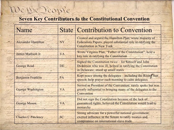 george mason constitutional convention Meet the framers of the constitution the original states, except rhode island, collectively appointed 70 individuals to the constitutional convention a number of these individuals did not accept or could not attend includes richard henry lee, patrick henry, thomas jefferson, john adams, samuel adams and, john hancock. george mason constitutional convention Meet the framers of the constitution the original states, except rhode island, collectively appointed 70 individuals to the constitutional convention a number of these individuals did not accept or could not attend includes richard henry lee, patrick henry, thomas jefferson, john adams, samuel adams and, john hancock.