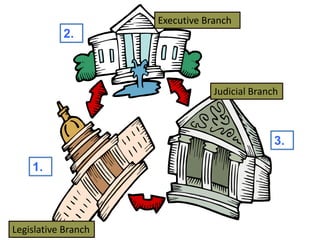 1.
2.
3.
Executive Branch
Legislative Branch
Judicial Branch
 