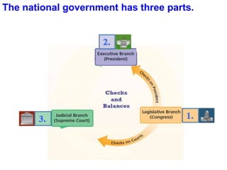 The national government has three parts.
 