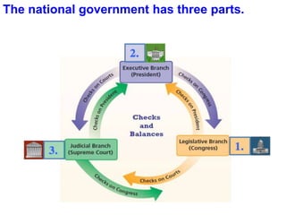 The national government has three parts.
 