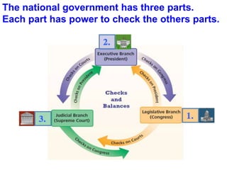 The national government has three parts.
Each part has power to check the others parts.
 