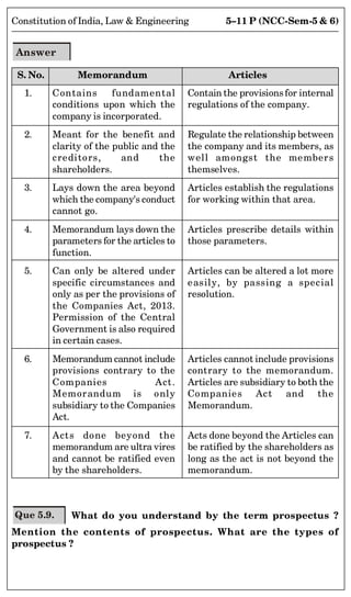 5–11 P (NCC-Sem-5  6)
Constitution of India, Law  Engineering
Answer
S. No. Memorandum Articles
Que 5.9. What do you understand by the term prospectus ?
Mention the contents of prospectus. What are the types of
prospectus ?
1. Contains fundamental
conditions upon which the
company is incorporated.
2. Meant for the benefit and
clarity of the public and the
creditors, and the
shareholders.
3. Lays down the area beyond
which the company's conduct
cannot go.
4. Memorandum lays down the
parameters for the articles to
function.
5. Can only be altered under
specific circumstances and
only as per the provisions of
the Companies Act, 2013.
Permission of the Central
Government is also required
in certain cases.
6. Memorandum cannot include
provisions contrary to the
Companies Act.
Memorandum is only
subsidiary to the Companies
Act.
7. Acts done beyond the
memorandum are ultra vires
and cannot be ratified even
by the shareholders.
Contain the provisionsfor internal
regulations of the company.
Regulate the relationship between
the company and its members, as
well amongst the members
themselves.
Articles establish the regulations
for working within that area.
Articles prescribe details within
those parameters.
Articles can be altered a lot more
easily, by passing a special
resolution.
Articles cannot include provisions
contrary to the memorandum.
Articles are subsidiary to both the
Companies Act and the
Memorandum.
Acts done beyond the Articles can
be ratified by the shareholders as
long as the act is not beyond the
memorandum.
 